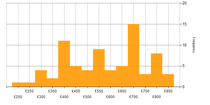 Daily rate histogram for Continuous Delivery in London