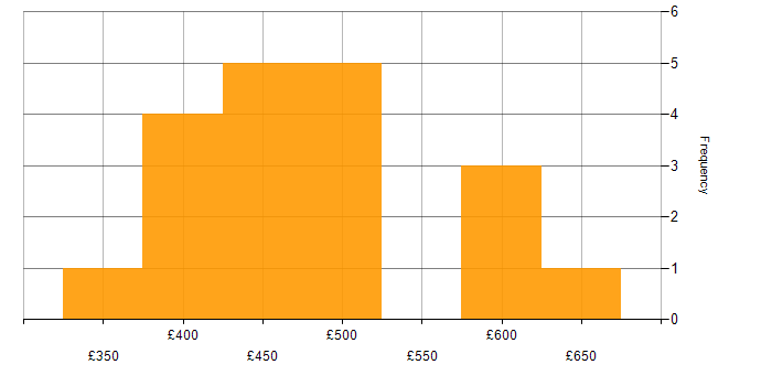 Daily rate histogram for Continuous Delivery in Scotland