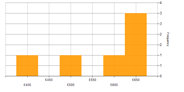 Daily rate histogram for Continuous Delivery in the West Midlands