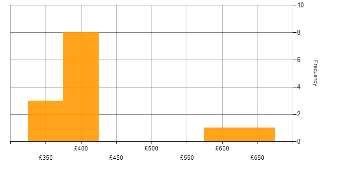 Daily rate histogram for Continuous Delivery in Yorkshire