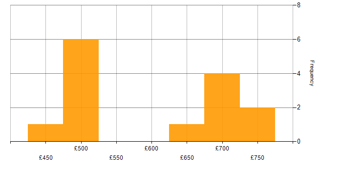 Daily rate histogram for Continuous Deployment in Central London