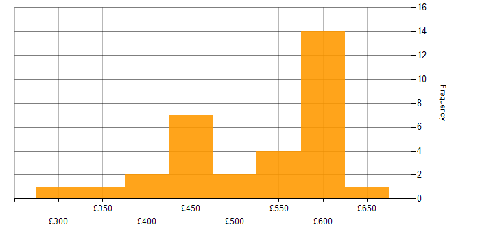 Daily rate histogram for Continuous Deployment in the UK excluding London