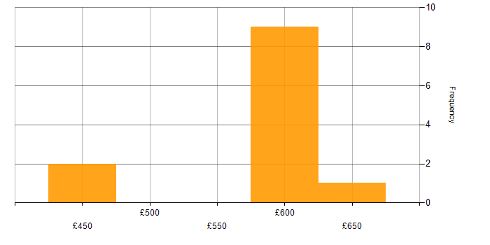 Daily rate histogram for Continuous Deployment in Yorkshire