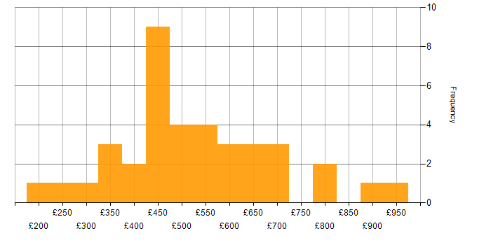 Daily rate histogram for Continuous Improvement in the City of London