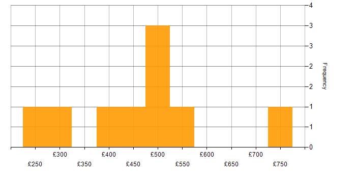 Daily rate histogram for Continuous Improvement in the East of England