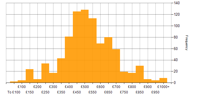 Daily rate histogram for Continuous Improvement in England