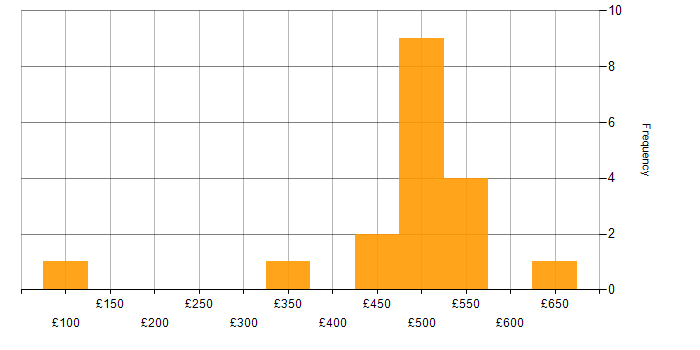 Daily rate histogram for Continuous Improvement in Leeds