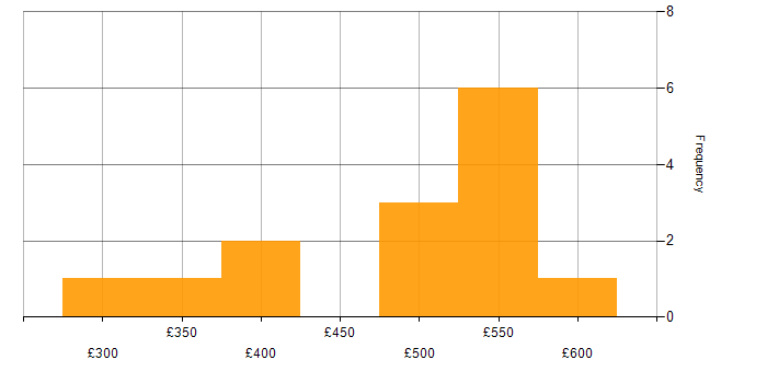 Daily rate histogram for Continuous Improvement in the North East