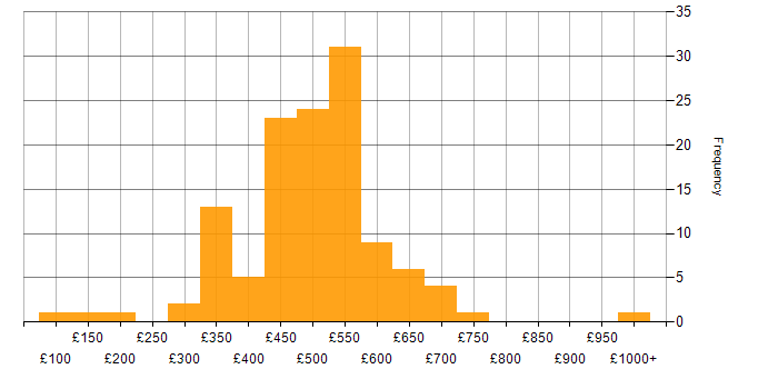 Daily rate histogram for Continuous Improvement in the North of England