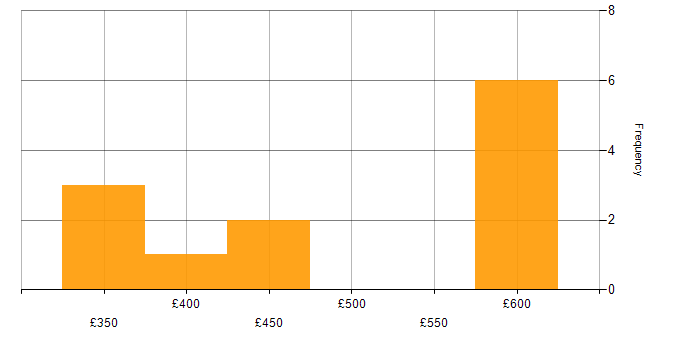 Daily rate histogram for Continuous Improvement in Northamptonshire