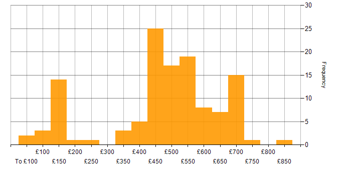 Daily rate histogram for Continuous Improvement in the South West