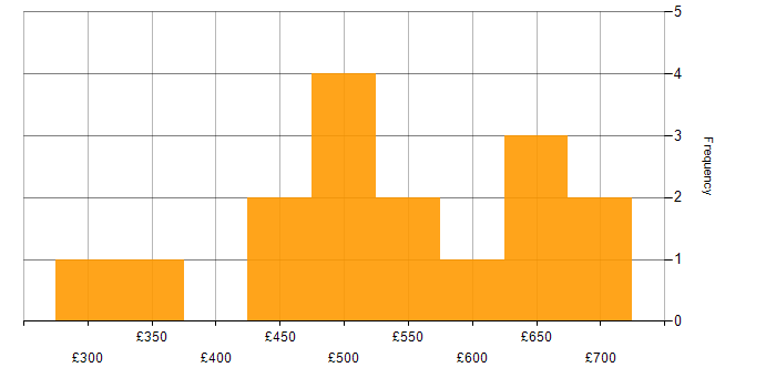 Daily rate histogram for Continuous Improvement in Surrey