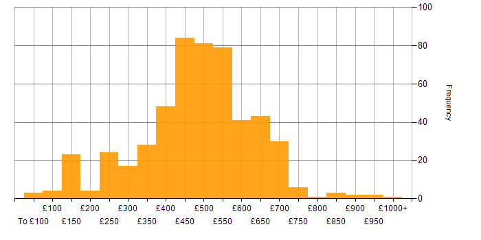 Daily rate histogram for Continuous Improvement in the UK excluding London