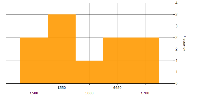 Daily rate histogram for Continuous Improvement in Warwickshire