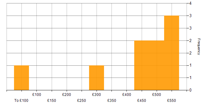Daily rate histogram for Continuous Improvement in West Lothian