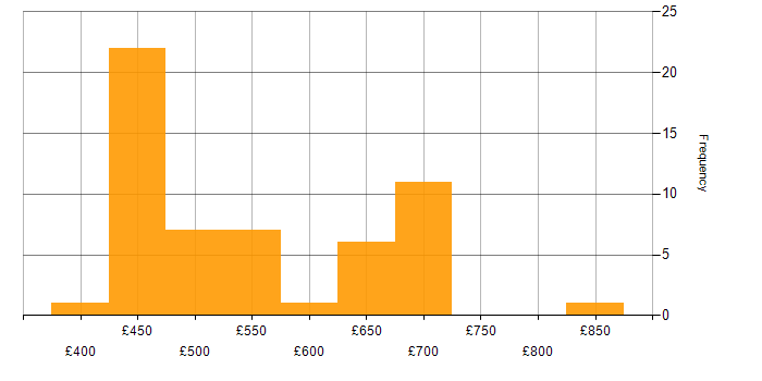 Daily rate histogram for Continuous Improvement in Wiltshire