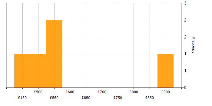 Daily rate histogram for Continuous Integration in Bristol