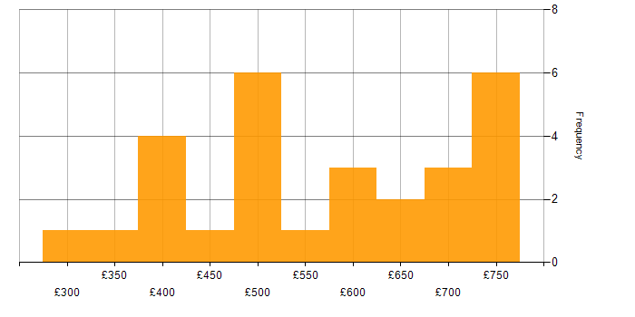 Daily rate histogram for Continuous Integration in Central London