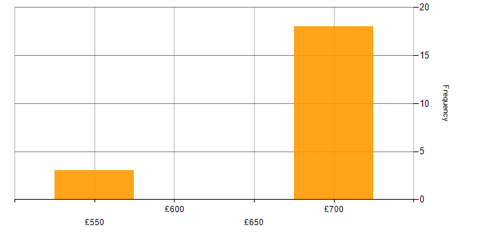 Daily rate histogram for Continuous Integration in Corsham
