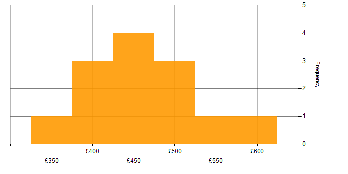 Daily rate histogram for Continuous Integration in the East of England