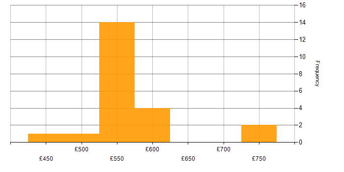 Daily rate histogram for Continuous Integration in Hampshire