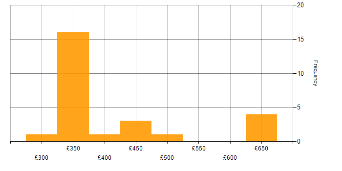 Daily rate histogram for Continuous Integration in the Midlands
