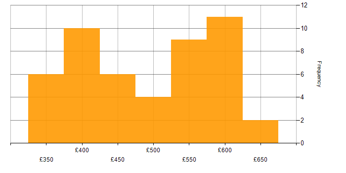 Daily rate histogram for Continuous Integration in the North of England