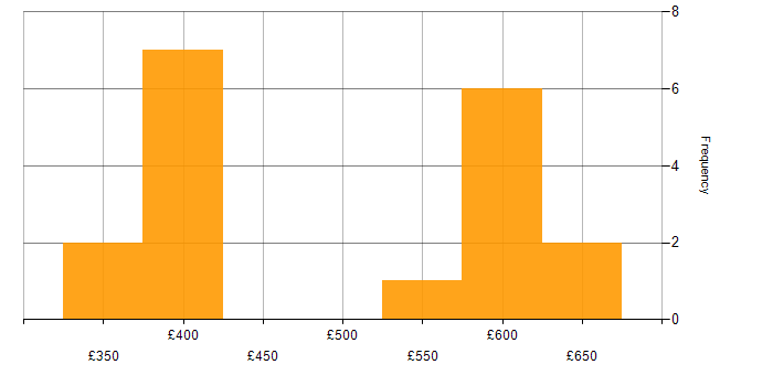 Daily rate histogram for Continuous Integration in Sheffield