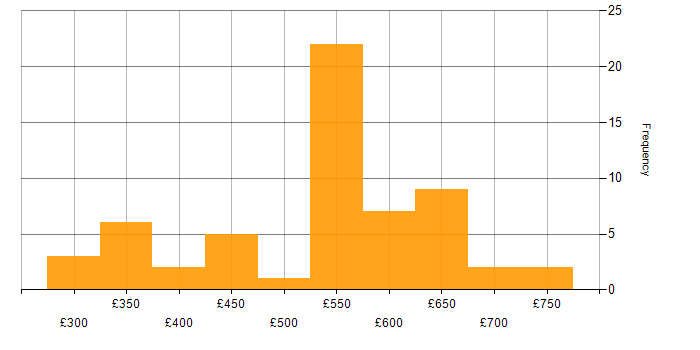 Daily rate histogram for Continuous Integration in the South East