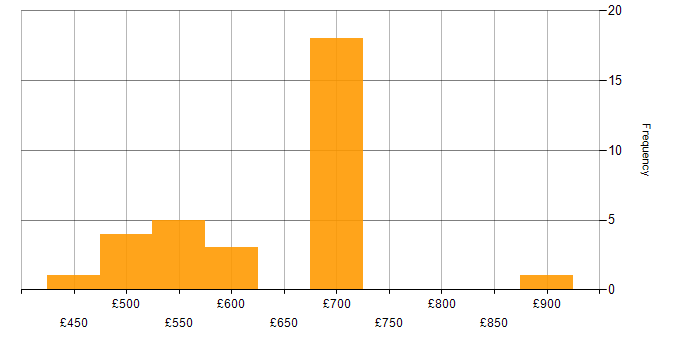 Daily rate histogram for Continuous Integration in the South West