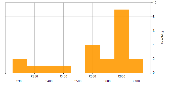 Daily rate histogram for Continuous Integration in the Thames Valley