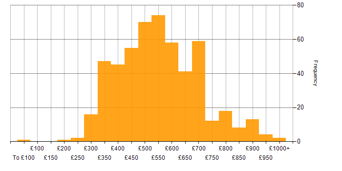 Daily rate histogram for Continuous Integration in the UK