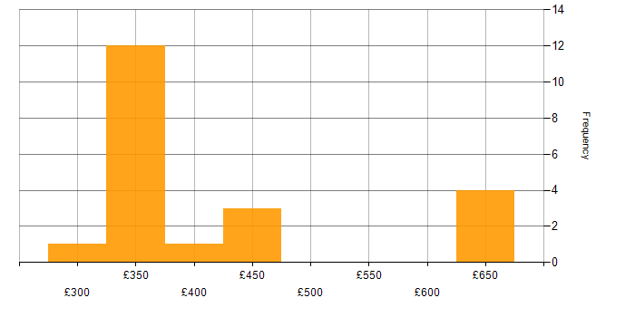 Daily rate histogram for Continuous Integration in the West Midlands