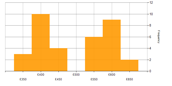 Daily rate histogram for Continuous Integration in Yorkshire