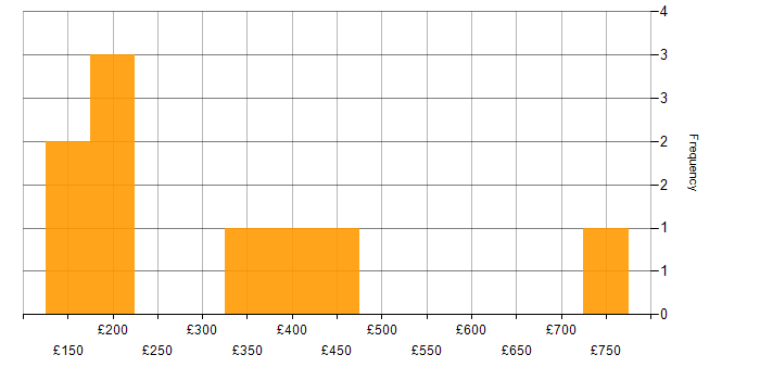 Daily rate histogram for Contract Management in the East of England