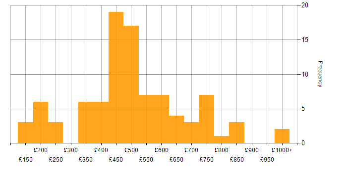 Daily rate histogram for Contract Management in England