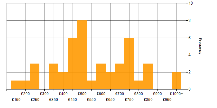 Daily rate histogram for Contract Management in London