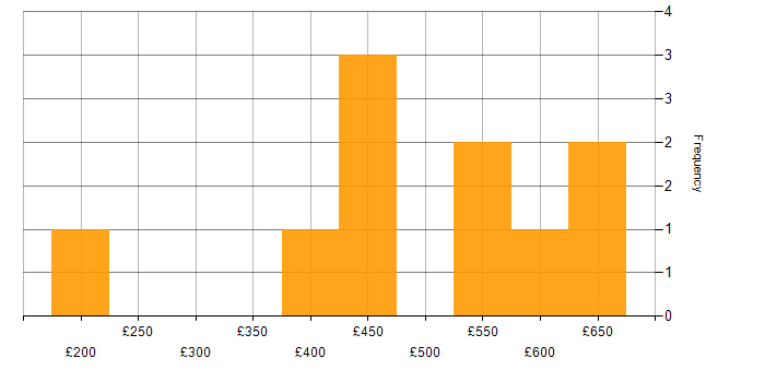 Daily rate histogram for Contract Management in the Thames Valley