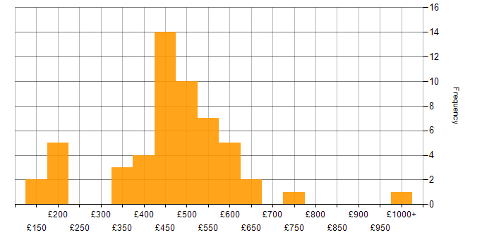 Daily rate histogram for Contract Management in the UK excluding London