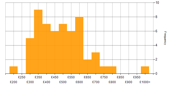 Daily rate histogram for Contract Negotiation in England