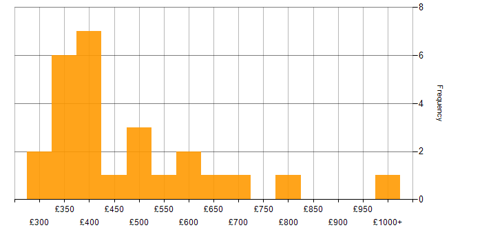 Daily rate histogram for Contract Negotiation in London