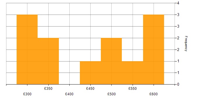 Daily rate histogram for Contract Negotiation in the North of England