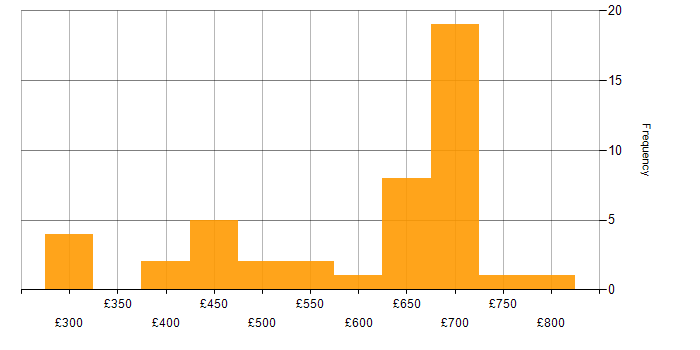 Daily rate histogram for Contracts Manager in London