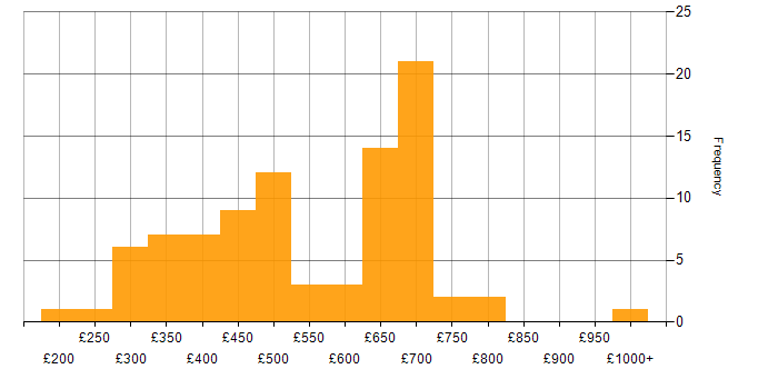 Daily rate histogram for Contracts Manager in the UK