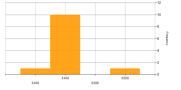 Daily rate histogram for Converged Infrastructure in the South West