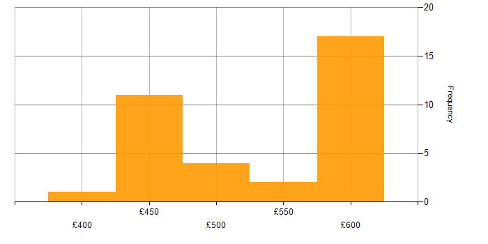 Daily rate histogram for Converged Infrastructure in the UK