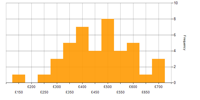 Daily rate histogram for Conversational UI in England