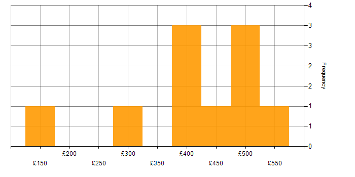 Daily rate histogram for Conversational UI in the UK excluding London