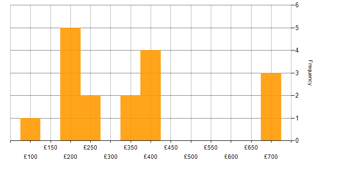 Daily rate histogram for Coordinator in the East of England