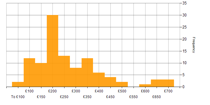 Daily rate histogram for Coordinator in England
